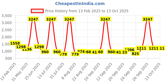 myntra.com DIVASTRI Colourblocked Pure Georgette Ready to Wear Mysore Silk Saree divastri Price History Graph from 13 Feb 2025 to 13 Oct 2025