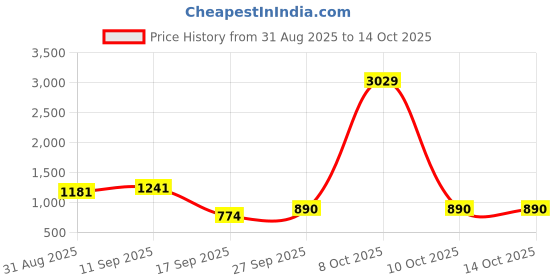 myntra.com DIVASTRI Colourblocked Pure Georgette Ready To Wear Saree divastri Price History Graph from 31 Aug 2025 to 10 Oct 2025