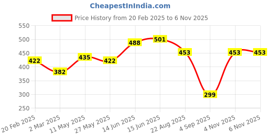myntra.com DIVASTRI Colourblocked Zari Art Silk Fusion Uppada Saree divastri Price History Graph from 20 Feb 2025 to 6 Nov 2025