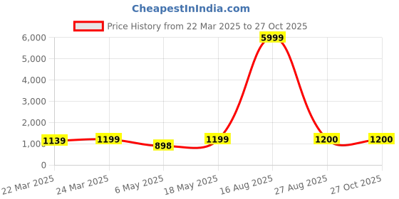 myntra.com DIVASTRI Colourblocked Zari Organza Kanjeevaram Saree divastri Price History Graph from 22 Mar 2025 to 27 Oct 2025
