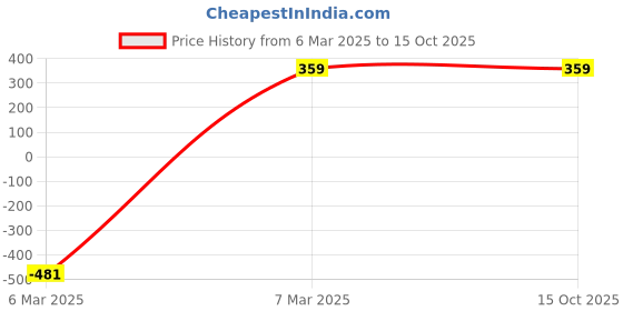 myntra.com DIVASTRI Contemporary Drop Earrings divastri Price History Graph from 6 Mar 2025 to 15 Oct 2025