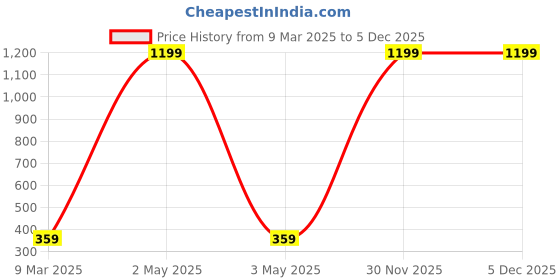 myntra.com DIVASTRI Contemporary Drop Earrings divastri Price History Graph from 9 Mar 2025 to 5 Dec 2025