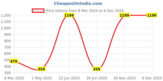 myntra.com DIVASTRI Contemporary Drop Earrings divastri Price History Graph from 8 Mar 2025 to 5 Dec 2025