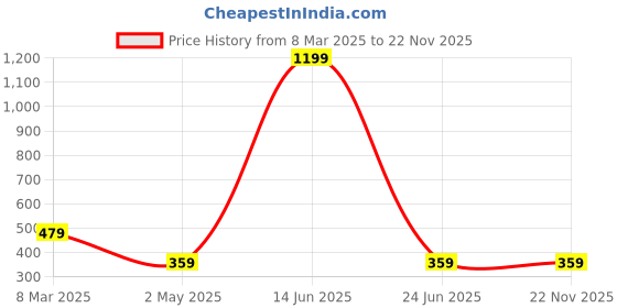 myntra.com DIVASTRI Contemporary Drop Earrings divastri Price History Graph from 8 Mar 2025 to 22 Nov 2025
