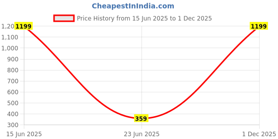 myntra.com DIVASTRI Contemporary Drop Earrings divastri Price History Graph from 15 Jun 2025 to 1 Dec 2025