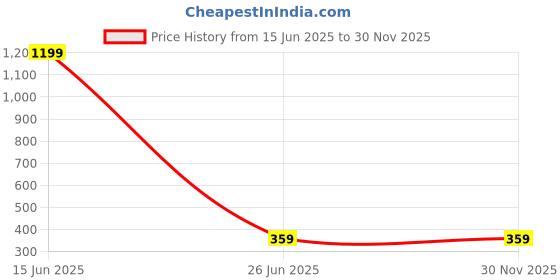 myntra.com DIVASTRI Contemporary Drop Earrings divastri Price History Graph from 15 Jun 2025 to 30 Nov 2025