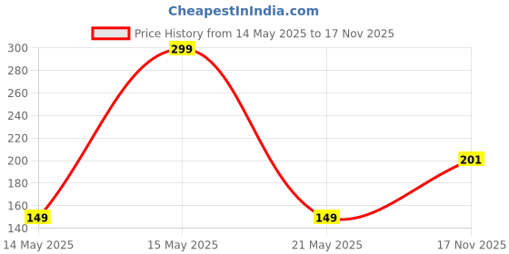 myntra.com DIVASTRI Contemporary Drop Earrings divastri Price History Graph from 14 May 2025 to 17 Nov 2025