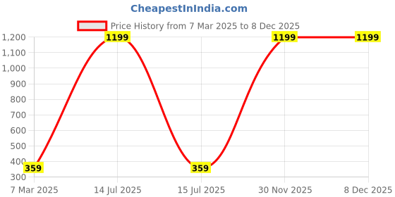 myntra.com DIVASTRI Contemporary Jhumkas Earrings divastri Price History Graph from 7 Mar 2025 to 8 Dec 2025