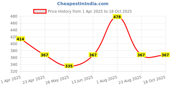myntra.com DIVASTRI Contemporary Jhumkas Earrings divastri Price History Graph from 1 Apr 2025 to 18 Oct 2025