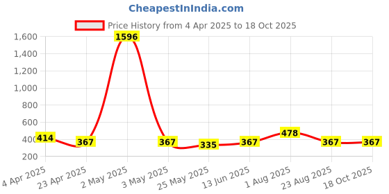 myntra.com DIVASTRI Contemporary Jhumkas Earrings divastri Price History Graph from 4 Apr 2025 to 17 Oct 2025