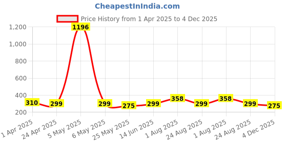 myntra.com DIVASTRI Contemporary Jhumkas Earrings divastri Price History Graph from 1 Apr 2025 to 4 Dec 2025