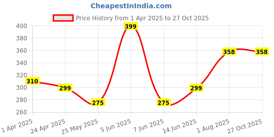myntra.com DIVASTRI Contemporary Jhumkas Earrings divastri Price History Graph from 1 Apr 2025 to 26 Oct 2025