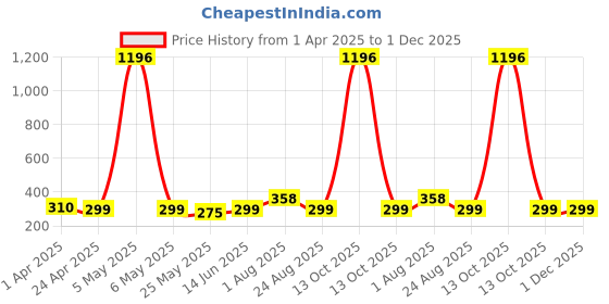 myntra.com DIVASTRI Contemporary Jhumkas Earrings divastri Price History Graph from 1 Apr 2025 to 1 Dec 2025
