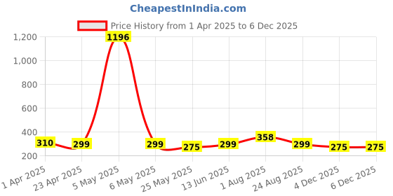 myntra.com DIVASTRI Contemporary Jhumkas Earrings divastri Price History Graph from 1 Apr 2025 to 4 Dec 2025