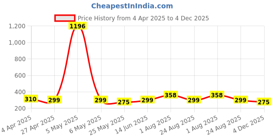 myntra.com DIVASTRI Contemporary Jhumkas Earrings divastri Price History Graph from 4 Apr 2025 to 4 Dec 2025