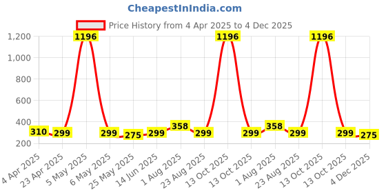 myntra.com DIVASTRI Contemporary Jhumkas Earrings divastri Price History Graph from 4 Apr 2025 to 4 Dec 2025