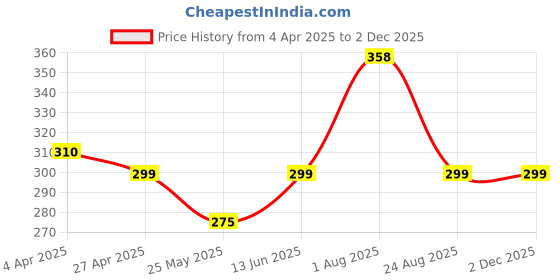 myntra.com DIVASTRI Contemporary Jhumkas Earrings divastri Price History Graph from 4 Apr 2025 to 1 Dec 2025