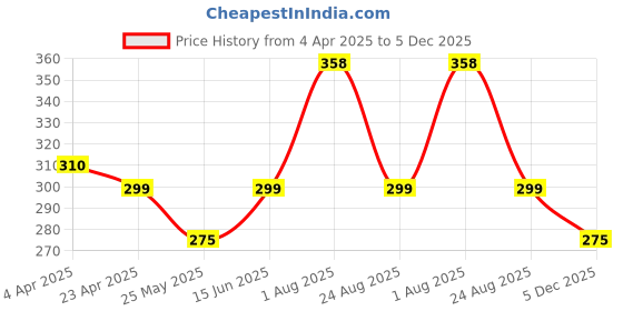 myntra.com DIVASTRI Contemporary Jhumkas Earrings divastri Price History Graph from 4 Apr 2025 to 5 Dec 2025