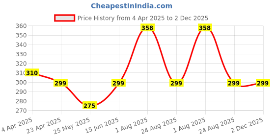 myntra.com DIVASTRI Contemporary Jhumkas Earrings divastri Price History Graph from 4 Apr 2025 to 1 Dec 2025