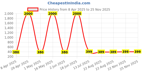 myntra.com DIVASTRI Contemporary Studs Earrings divastri Price History Graph from 8 Apr 2025 to 24 Nov 2025