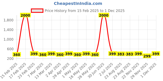 myntra.com DIVASTRI Contemporary Studs Earrings divastri Price History Graph from 15 Feb 2025 to 30 Nov 2025