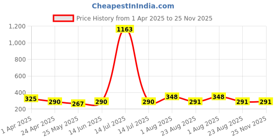 myntra.com DIVASTRI Contemporary Studs Earrings divastri Price History Graph from 1 Apr 2025 to 25 Nov 2025