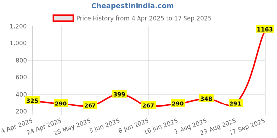 myntra.com DIVASTRI Contemporary Studs Earrings divastri Price History Graph from 4 Apr 2025 to 17 Sep 2025