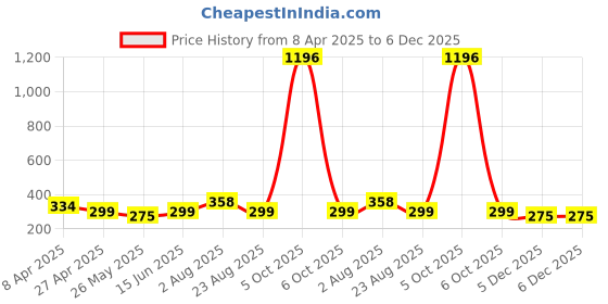 myntra.com DIVASTRI Contemporary Studs Earrings divastri Price History Graph from 8 Apr 2025 to 6 Dec 2025