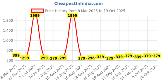 myntra.com DIVASTRI Contemporary Studs Earrings divastri Price History Graph from 8 Mar 2025 to 18 Oct 2025