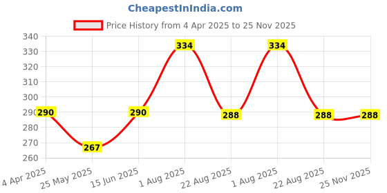 myntra.com DIVASTRI Contemporary Studs Earrings divastri Price History Graph from 4 Apr 2025 to 25 Nov 2025
