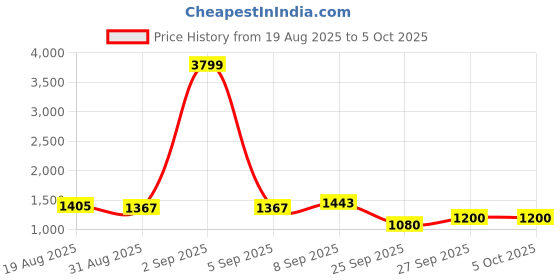 myntra.com DIVASTRI Coral Tissue Printed Sarees divastri Price History Graph from 19 Aug 2025 to 4 Oct 2025
