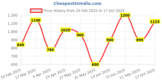 myntra.com DIVASTRI Dabu Chanderi Saree divastri Price History Graph from 20 Feb 2025 to 17 Oct 2025