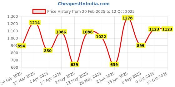 myntra.com DIVASTRI Dabu Chanderi Saree divastri Price History Graph from 20 Feb 2025 to 12 Oct 2025