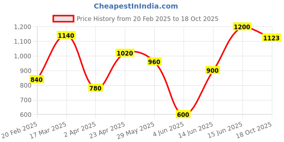 myntra.com DIVASTRI Dabu Chanderi Saree divastri Price History Graph from 20 Feb 2025 to 18 Oct 2025