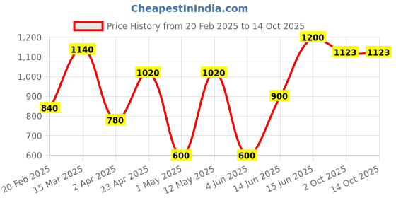 myntra.com DIVASTRI Dabu Printed Chanderi Saree divastri Price History Graph from 20 Feb 2025 to 13 Oct 2025