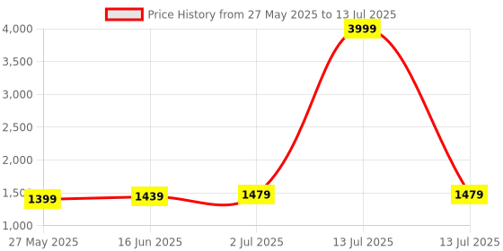 myntra.com DIVASTRI Designer Block Print Saree divastri Price History Graph from 27 May 2025 to 13 Jul 2025