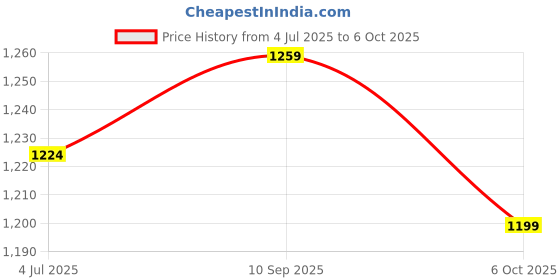 myntra.com DIVASTRI Designer Block Print Saree divastri Price History Graph from 4 Jul 2025 to 5 Oct 2025