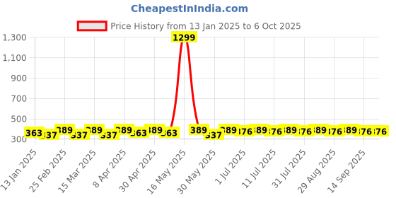 myntra.com divastri DIVASTR Set of 6 Gold-Plated Artificial Stones Studded And Beaded Circular Studs divastri Price History Graph from 13 Jan 2025 to 5 Oct 2025