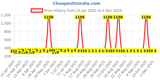 myntra.com divastri DIVASTRICharms Dome Shaped Oxidised Jhumkas divastri Price History Graph from 15 Jan 2025 to 2 Dec 2025