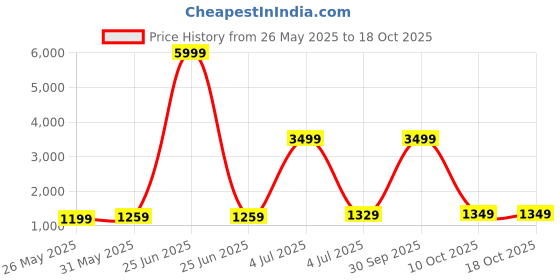 myntra.com divastri DIVASTRIGotta Patti Lace Work Saree divastri Price History Graph from 26 May 2025 to 17 Oct 2025