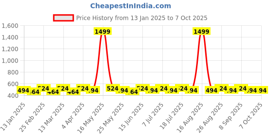 myntra.com divastri DIVASTRISet Of 2 Gold-Plated Square Shape Artificial Stones Studded Studs divastri Price History Graph from 13 Jan 2025 to 5 Oct 2025