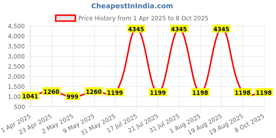 myntra.com divastri DIVASTRIV-Neck Anarkali Kurta With Trousers & Dupatta divastri Price History Graph from 1 Apr 2025 to 8 Oct 2025