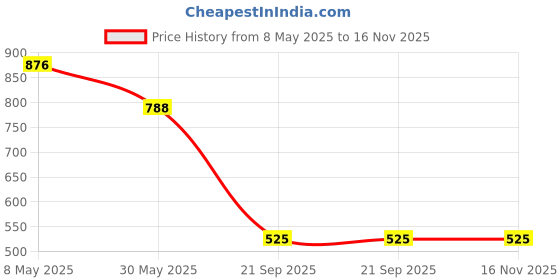 myntra.com divastri DIVASTRIWomen Georgette Striped Saree divastri Price History Graph from 8 May 2025 to 16 Nov 2025