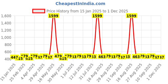 myntra.com DIVASTRI Dome Shaped Oxidised Jhumkas divastri Price History Graph from 15 Jan 2025 to 30 Nov 2025