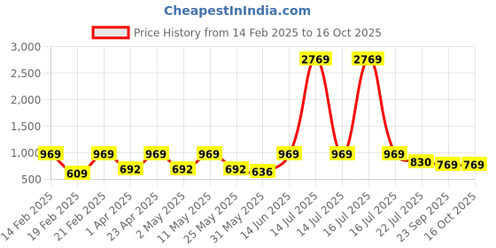 myntra.com DIVASTRI Dyed Round Neck Straight Kurta With Trousers & Dupatta divastri Price History Graph from 14 Feb 2025 to 16 Oct 2025
