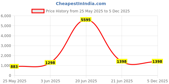 myntra.com DIVASTRI Dyed Unstitched Dress Material divastri Price History Graph from 25 May 2025 to 5 Dec 2025