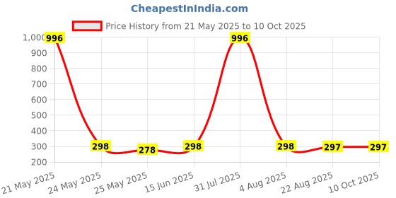 myntra.com DIVASTRI Elite Gold-Plated Circular Shaped Studs divastri Price History Graph from 21 May 2025 to 9 Oct 2025