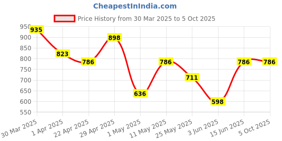 myntra.com DIVASTRI Embellished Beads and Stones Net Muga Saree divastri Price History Graph from 30 Mar 2025 to 5 Oct 2025