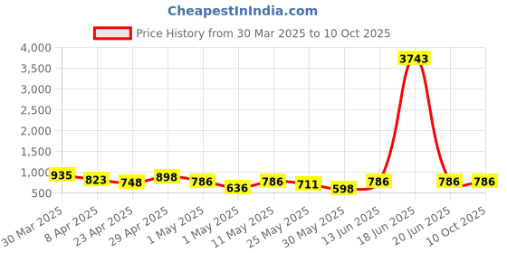 myntra.com DIVASTRI Embellished Beads and Stones Net Muga Saree divastri Price History Graph from 30 Mar 2025 to 10 Oct 2025