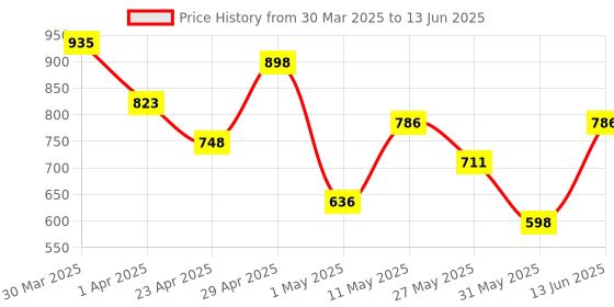 myntra.com DIVASTRI Embellished Beads and Stones Net Saree divastri Price History Graph from 30 Mar 2025 to 13 Jun 2025